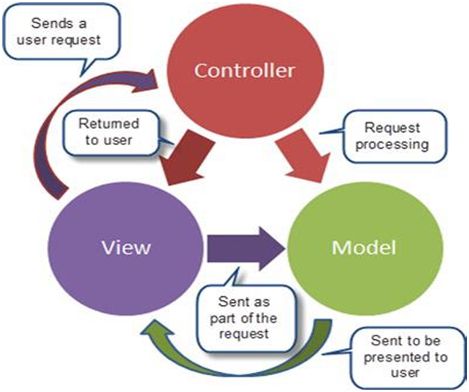 See MVC Architecture